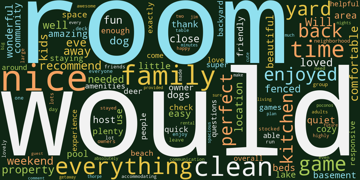 Words guests use most often when reviewing Milton